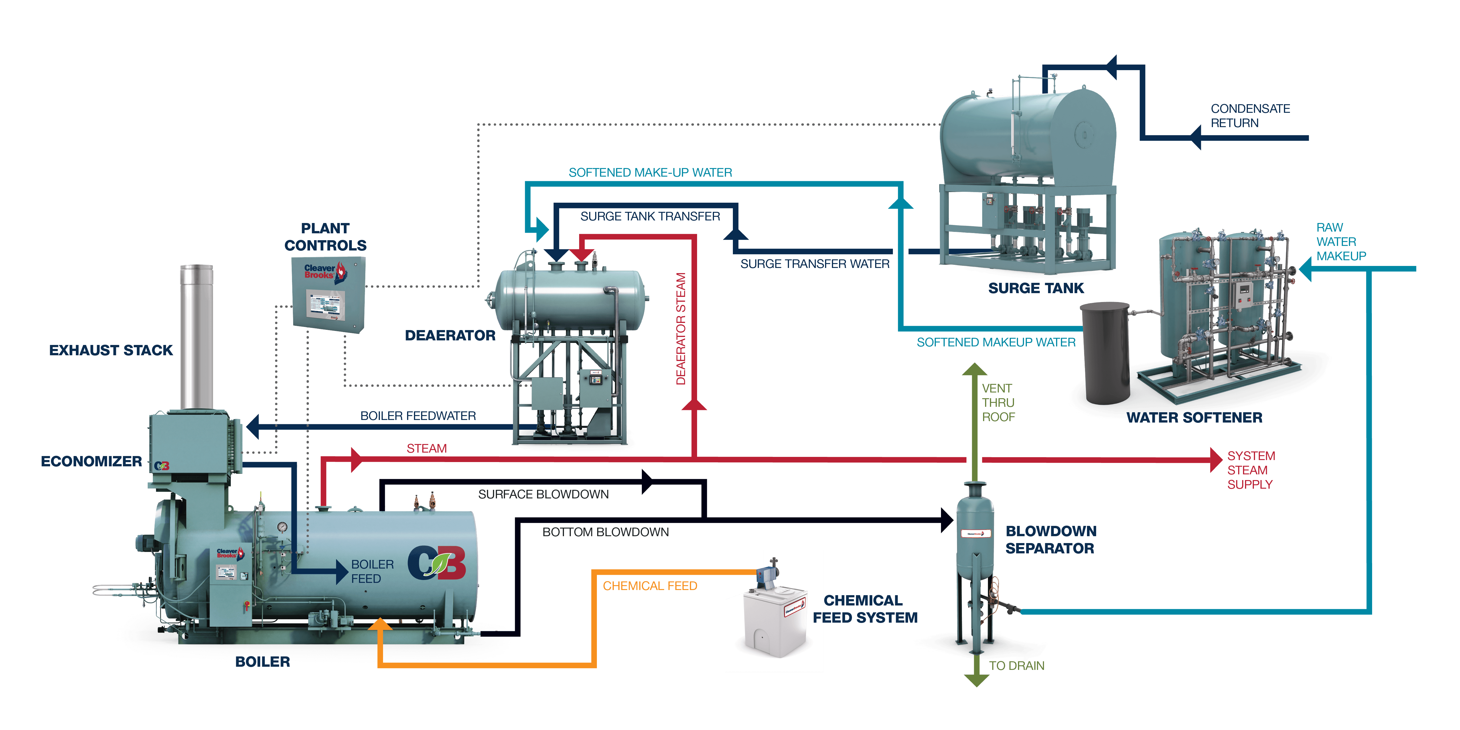 Steam Boiler System Diagram